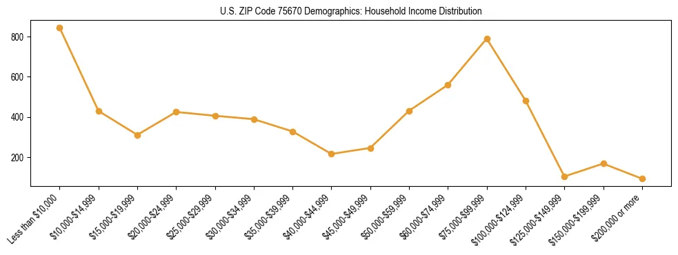 Horizontal bar chart showing household income distribution in US ZIP Code 75670.