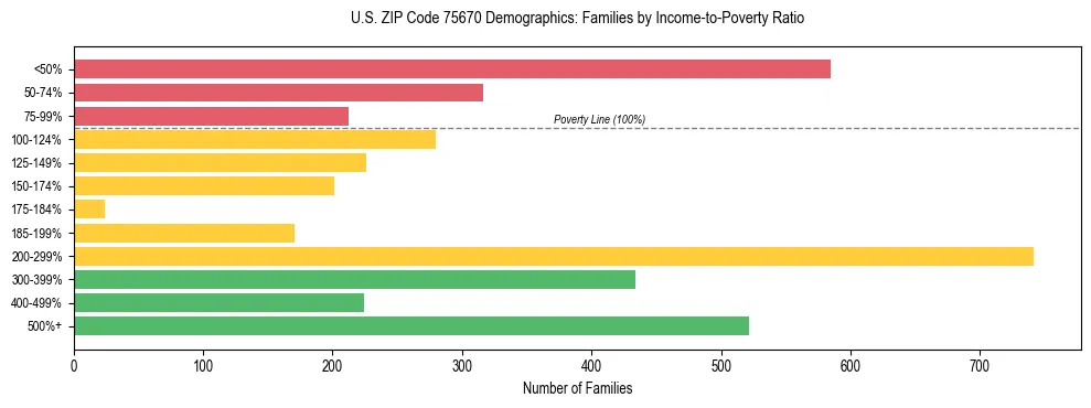 Bar chart showing family distribution by income-to-poverty ratio in US ZIP Code 75670, based on 2023 ACS data.