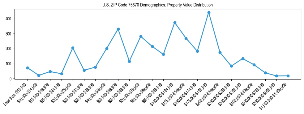 Line chart showing the distribution of property values for owner-occupied housing units in US ZIP Code 75670.