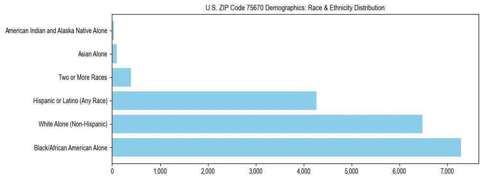 Race and Ethnicity Distribution Chart for US ZIP Code 75670