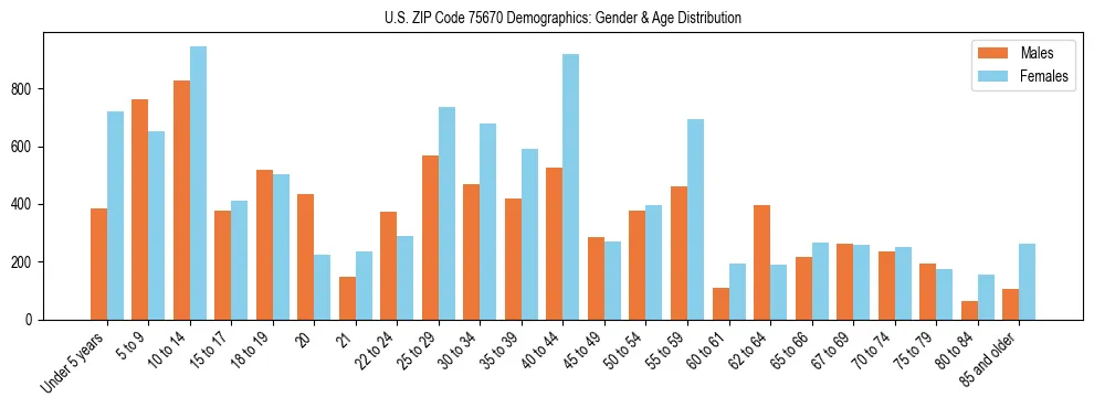Bar chart showing the population distribution of US ZIP Code 75670 by age group and gender, based on 2023 ACS data.