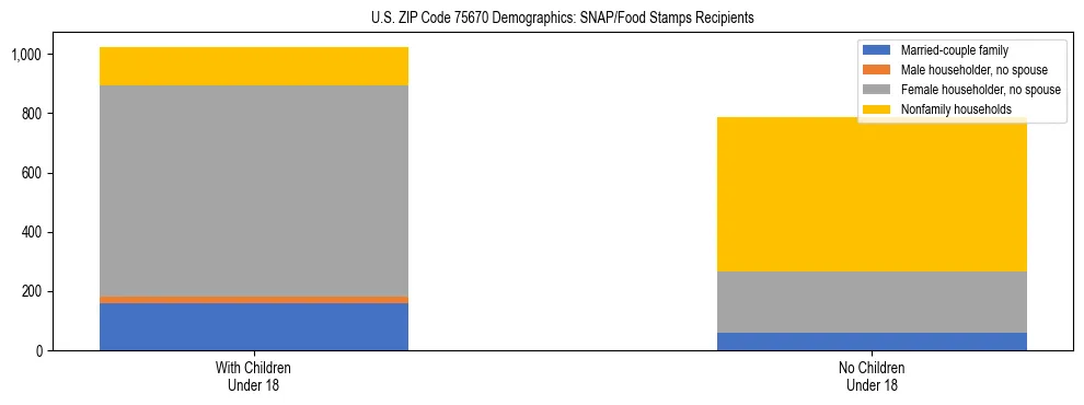 Stacked bar chart showing SNAP/Food Stamps recipient household composition by presence of children under 18 in US ZIP Code 75670, based on 2023 ACS data.
