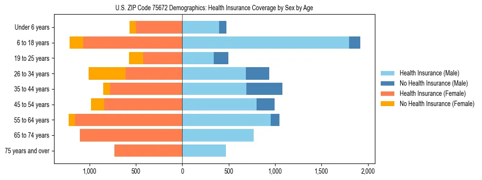Pyramid chart showing health insurance coverage by age and sex in US ZIP Code 75672.
