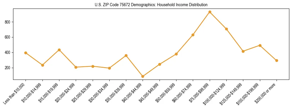 Horizontal bar chart showing household income distribution in US ZIP Code 75672.