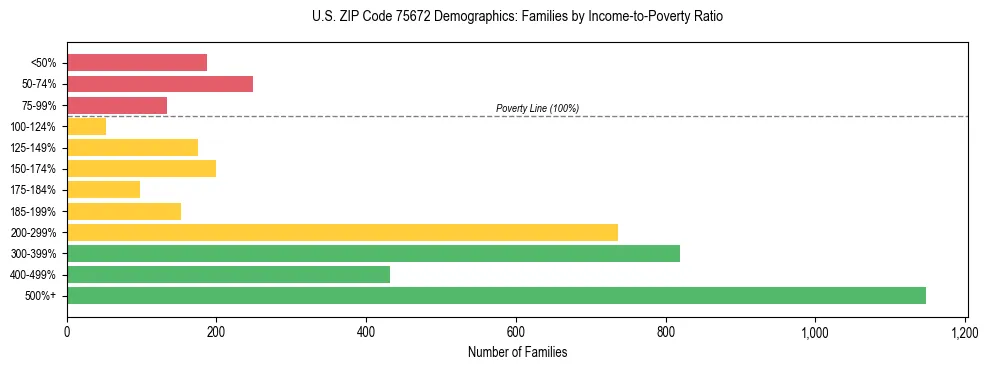 Bar chart showing family distribution by income-to-poverty ratio in US ZIP Code 75672, based on 2023 ACS data.