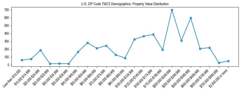 Line chart showing the distribution of property values for owner-occupied housing units in US ZIP Code 75672.
