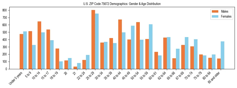 Bar chart showing the population distribution of US ZIP Code 75672 by age group and gender, based on 2023 ACS data.
