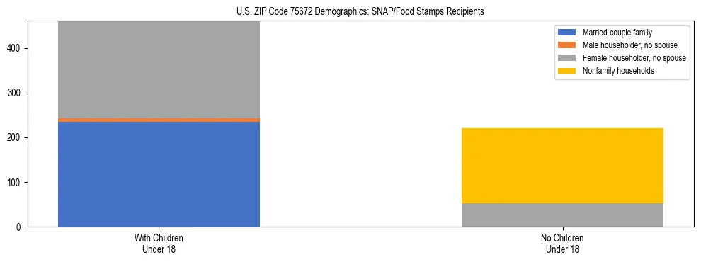 Stacked bar chart showing SNAP/Food Stamps recipient household composition by presence of children under 18 in US ZIP Code 75672, based on 2023 ACS data.