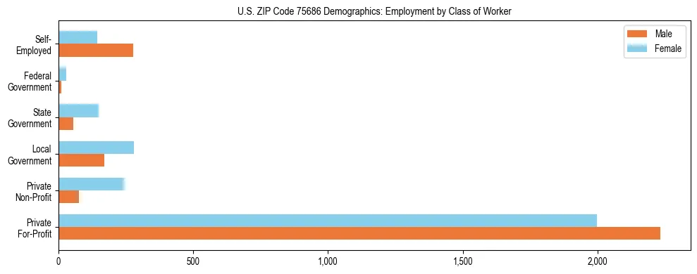 Horizontal bar chart showing employment distribution by class of worker and gender in US ZIP Code 75686, based on 2023 ACS data.