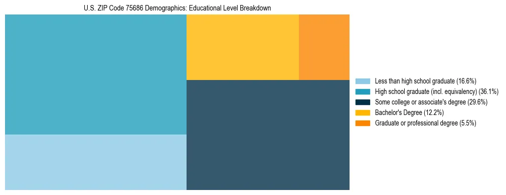 Treemap chart illustrating the educational attainment breakdown for population 25 years and over in US ZIP Code 75686.