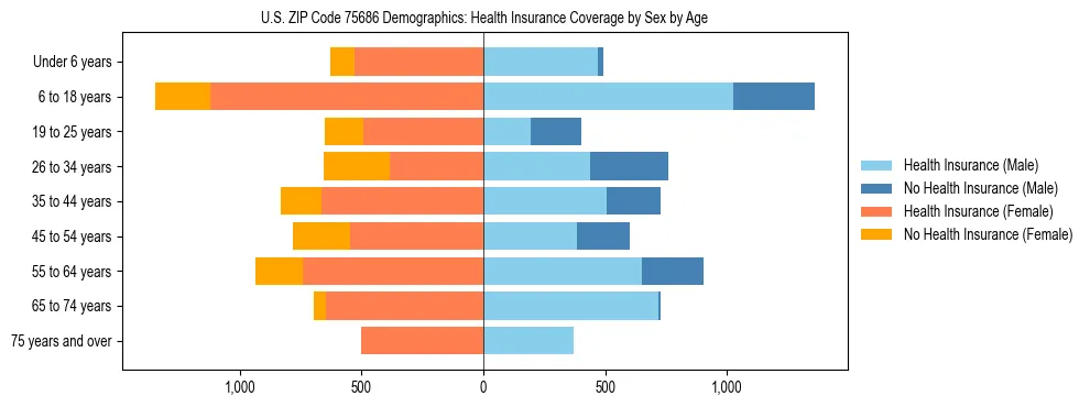 Pyramid chart showing health insurance coverage by age and sex in US ZIP Code 75686.