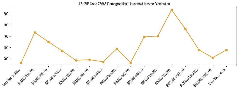 Horizontal bar chart showing household income distribution in US ZIP Code 75686.