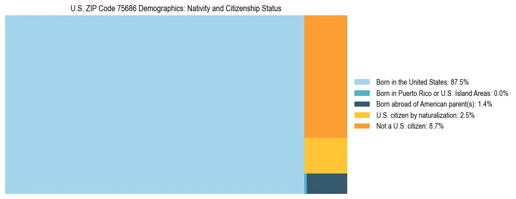 Treemap showing the population distribution by nativity and citizenship status in US ZIP Code 75686 based on U.S. Census data.