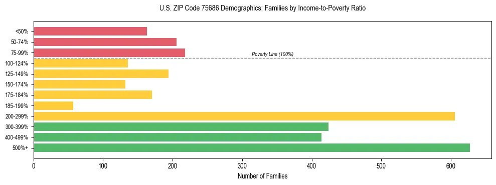 Bar chart showing family distribution by income-to-poverty ratio in US ZIP Code 75686, based on 2023 ACS data.