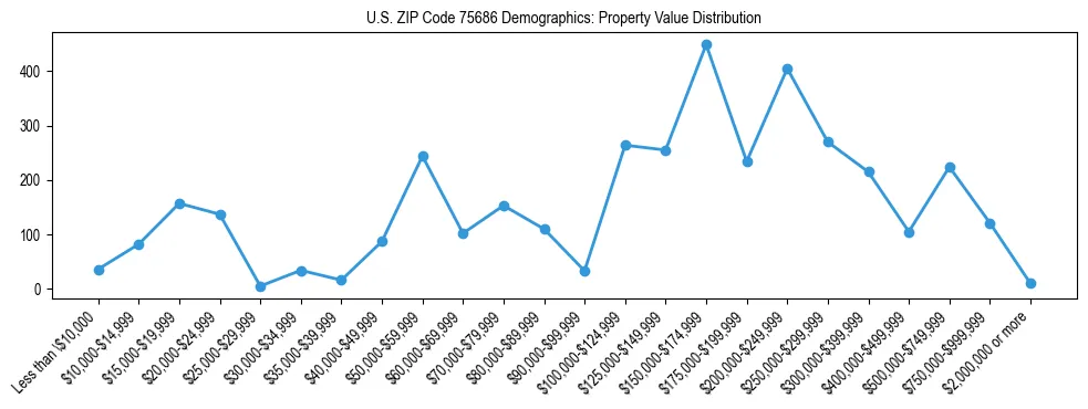 Line chart showing the distribution of property values for owner-occupied housing units in US ZIP Code 75686.
