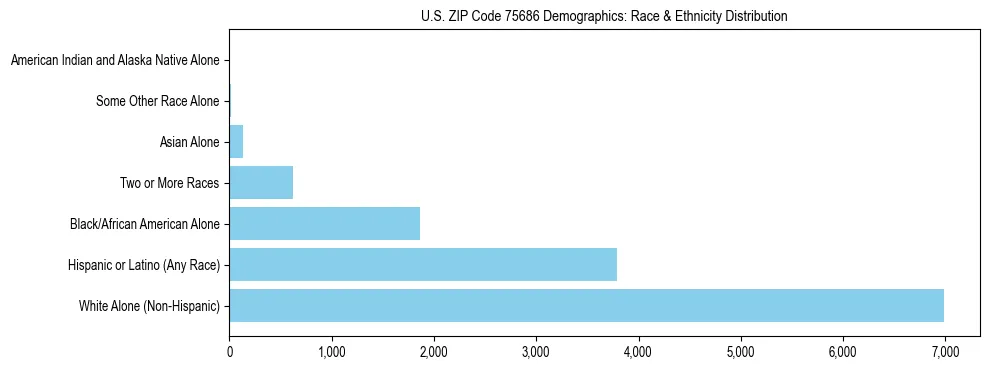 Race and Ethnicity Distribution Chart for US ZIP Code 75686