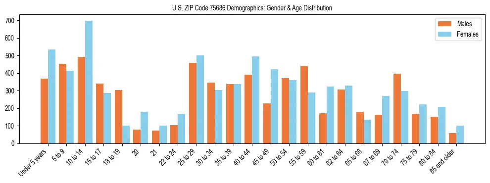 Bar chart showing the population distribution of US ZIP Code 75686 by age group and gender, based on 2023 ACS data.