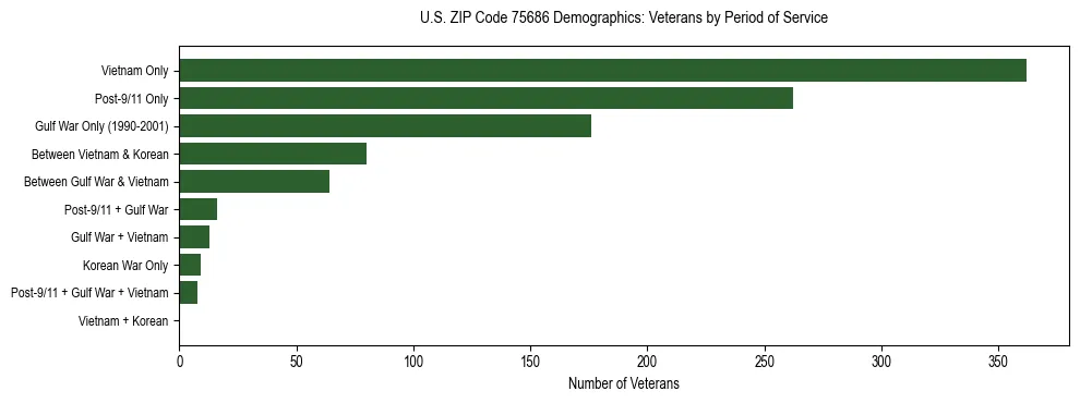 Bar chart showing the distribution of veterans by period of military service in US ZIP Code 75686 based on 2023 ACS data.