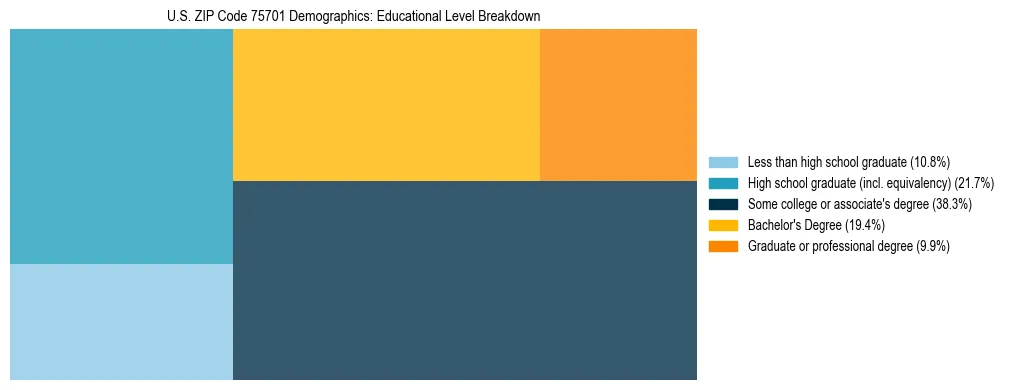 Treemap chart illustrating the educational attainment breakdown for population 25 years and over in US ZIP Code 75701.