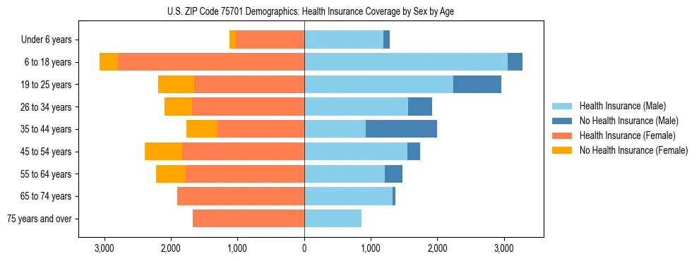 Pyramid chart showing health insurance coverage by age and sex in US ZIP Code 75701.