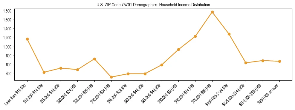 Horizontal bar chart showing household income distribution in US ZIP Code 75701.
