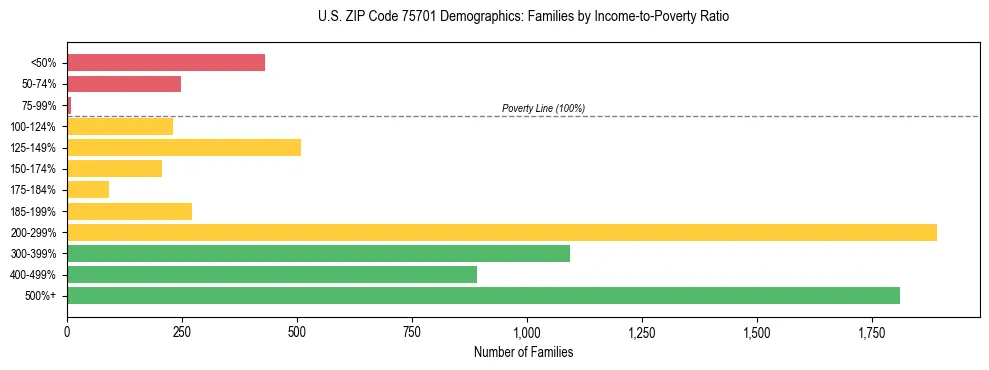 Horizontal bar chart showing family distribution by income-to-poverty ratio in US ZIP Code 75701, based on 2023 ACS data.