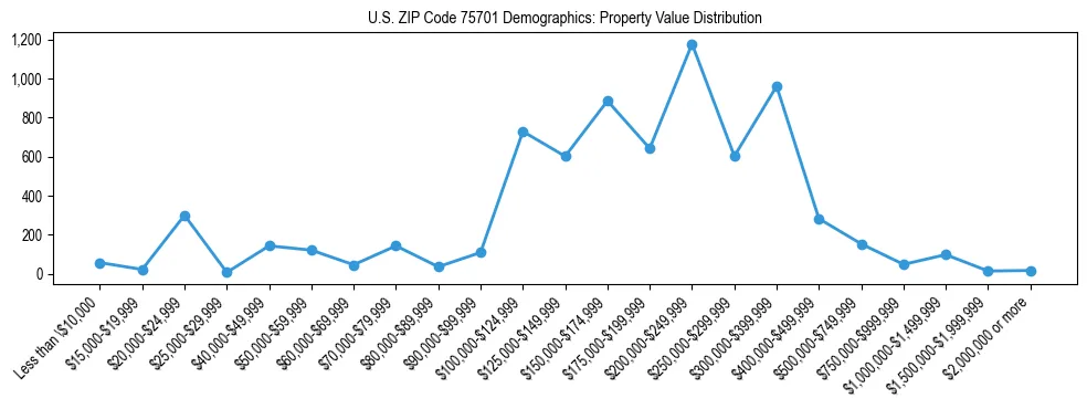 Line chart showing the distribution of property values for owner-occupied housing units in US ZIP Code 75701.