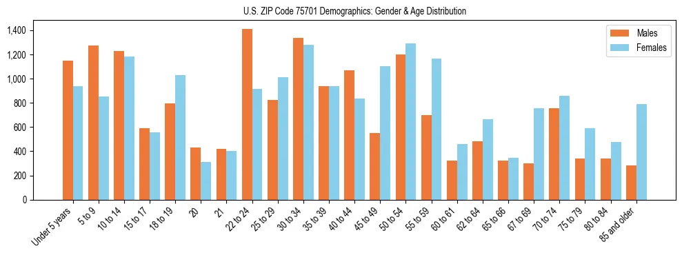 Bar chart showing the population distribution of US ZIP Code 75701 by age group and gender, based on 2023 ACS data.