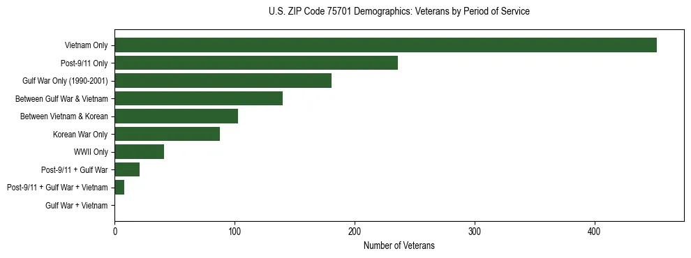 Horizontal bar chart showing veteran distribution by period of military service in US ZIP Code 75701, based on 2023 ACS data.