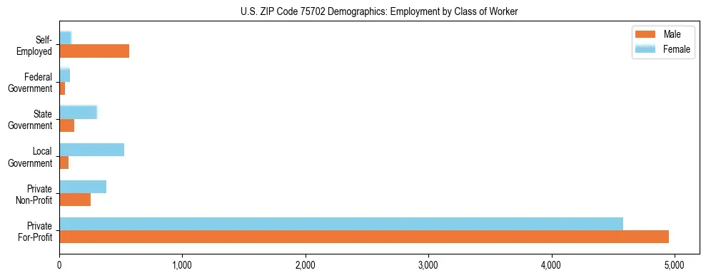 Horizontal bar chart showing employment distribution by class of worker and gender in US ZIP Code 75702, based on 2023 ACS data.