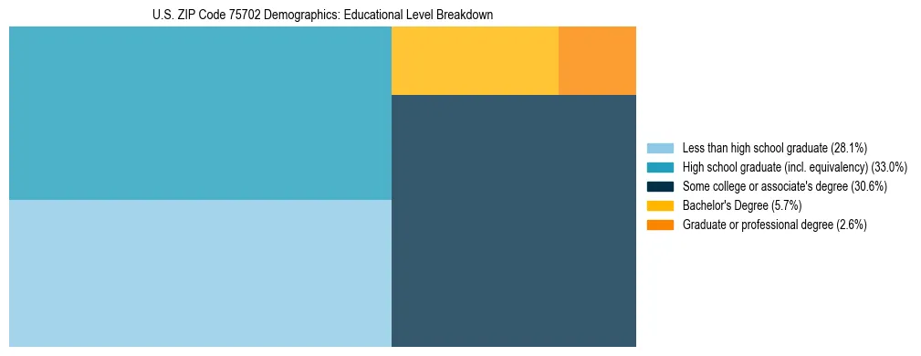 Treemap chart illustrating the educational attainment breakdown for population 25 years and over in US ZIP Code 75702.