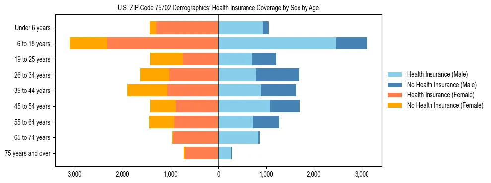 Pyramid chart showing health insurance coverage by age and sex in US ZIP Code 75702.