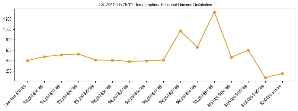 Horizontal bar chart showing household income distribution in US ZIP Code 75702.