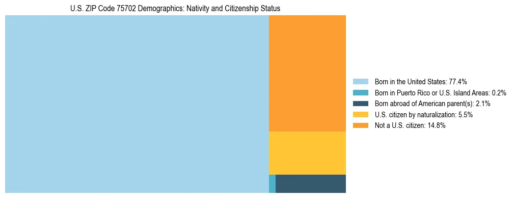 Treemap showing the population distribution by nativity and citizenship status in US ZIP Code 75702 based on U.S. Census data.