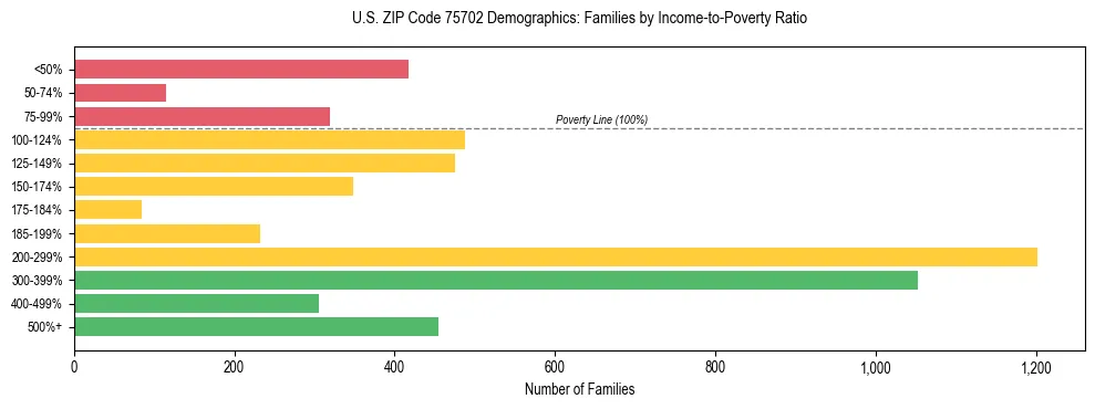 Horizontal bar chart showing family distribution by income-to-poverty ratio in US ZIP Code 75702, based on 2023 ACS data.