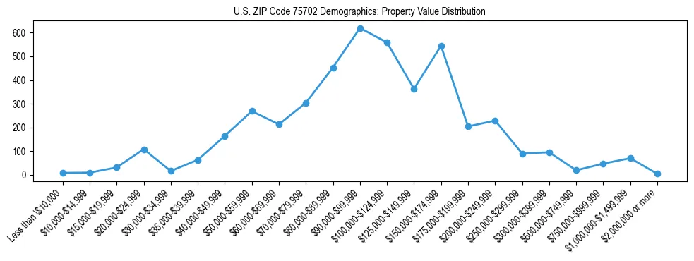 Line chart showing the distribution of property values for owner-occupied housing units in US ZIP Code 75702.