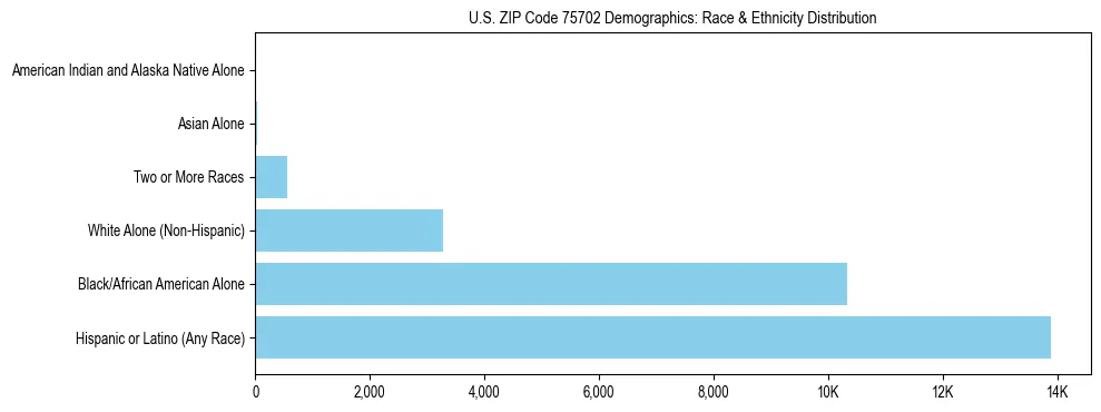 Race and Ethnicity Distribution Chart for US ZIP Code 75702