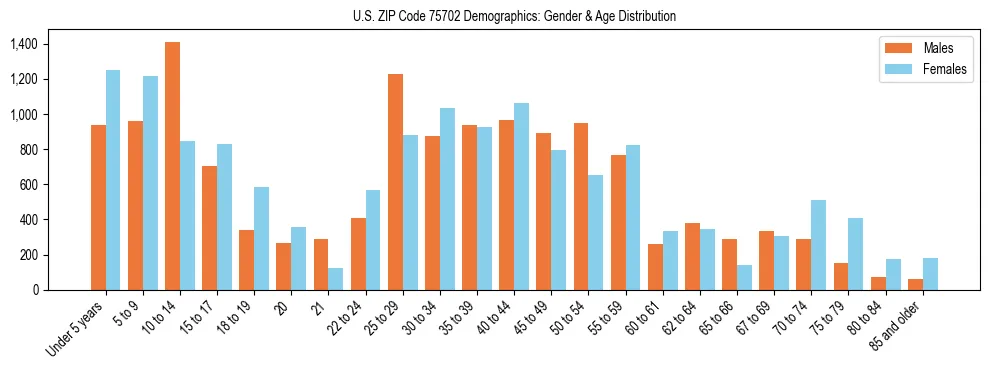 Bar chart showing the population distribution of US ZIP Code 75702 by age group and gender, based on 2023 ACS data.