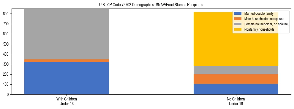 Stacked bar chart showing SNAP/Food Stamps recipient household composition by presence of children under 18 in US ZIP Code 75702, based on 2023 ACS data.