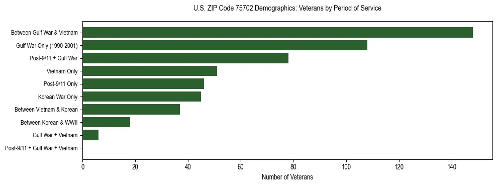 Horizontal bar chart showing veteran distribution by period of military service in US ZIP Code 75702, based on 2023 ACS data.