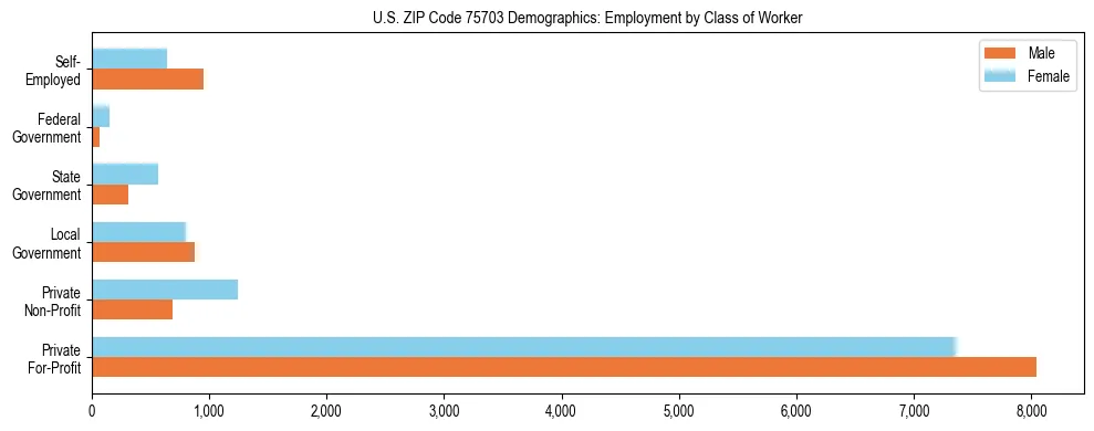 Horizontal bar chart showing employment distribution by class of worker and gender in US ZIP Code 75703, based on 2023 ACS data.