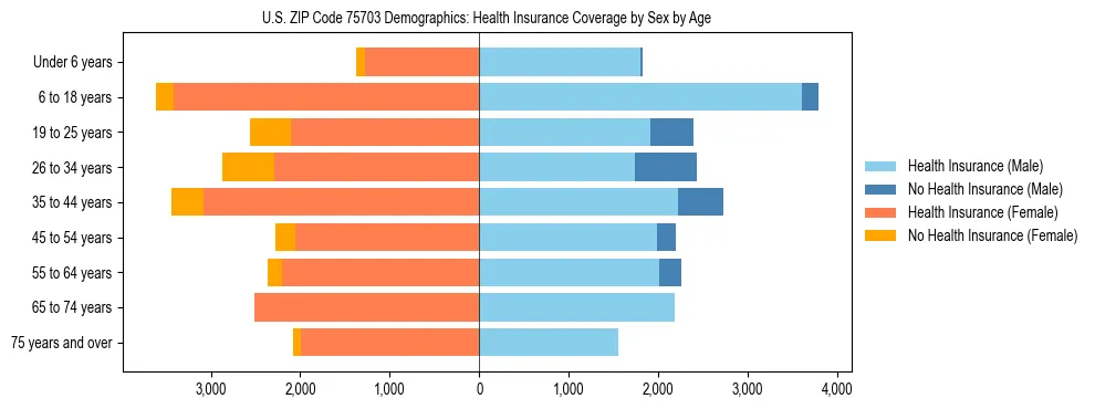 Pyramid chart showing health insurance coverage by age and sex in US ZIP Code 75703.