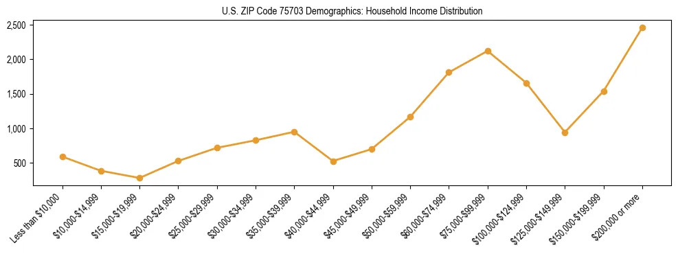 Horizontal bar chart showing household income distribution in US ZIP Code 75703.