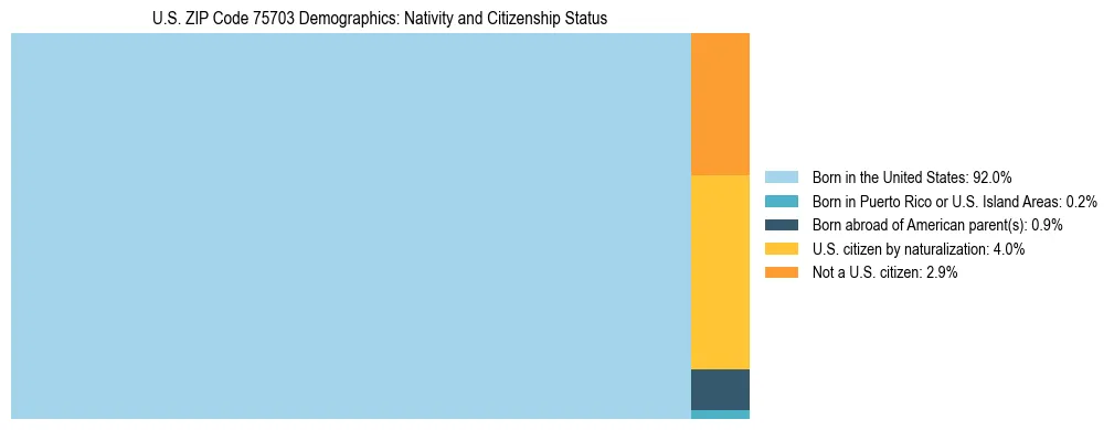Treemap showing the population distribution by nativity and citizenship status in US ZIP Code 75703 based on U.S. Census data.