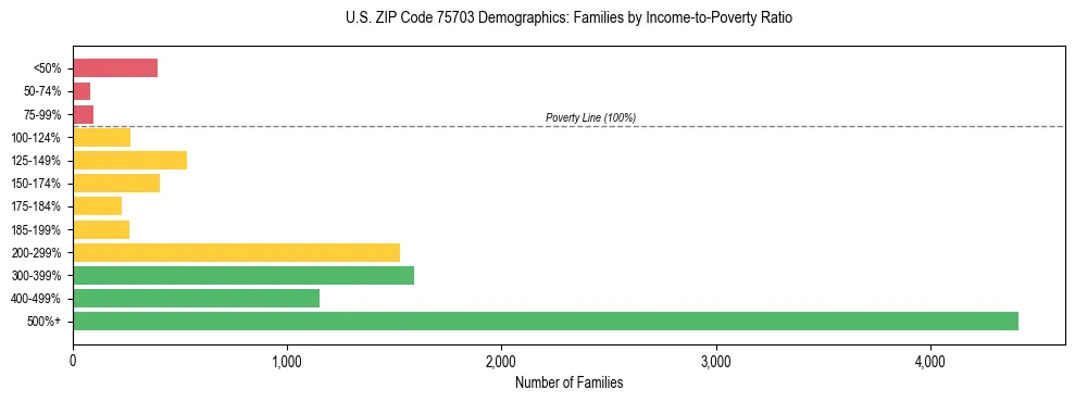 Horizontal bar chart showing family distribution by income-to-poverty ratio in US ZIP Code 75703, based on 2023 ACS data.