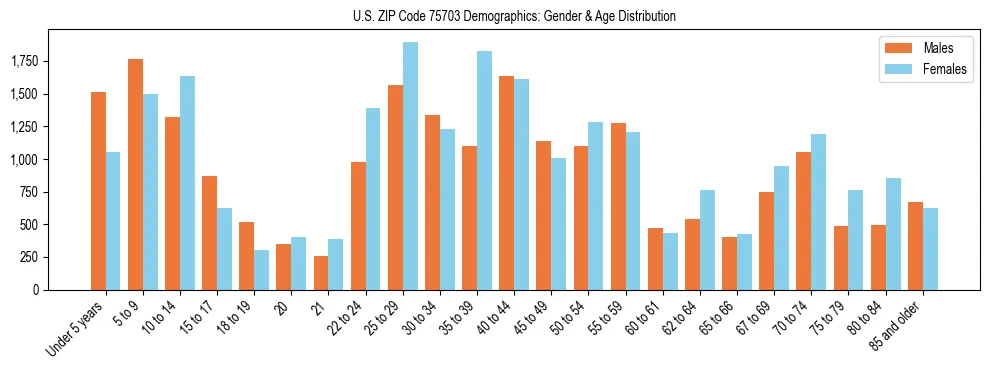 Bar chart showing the population distribution of US ZIP Code 75703 by age group and gender, based on 2023 ACS data.