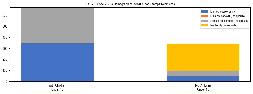 Stacked bar chart showing SNAP/Food Stamps recipient household composition by presence of children under 18 in US ZIP Code 75703, based on 2023 ACS data.
