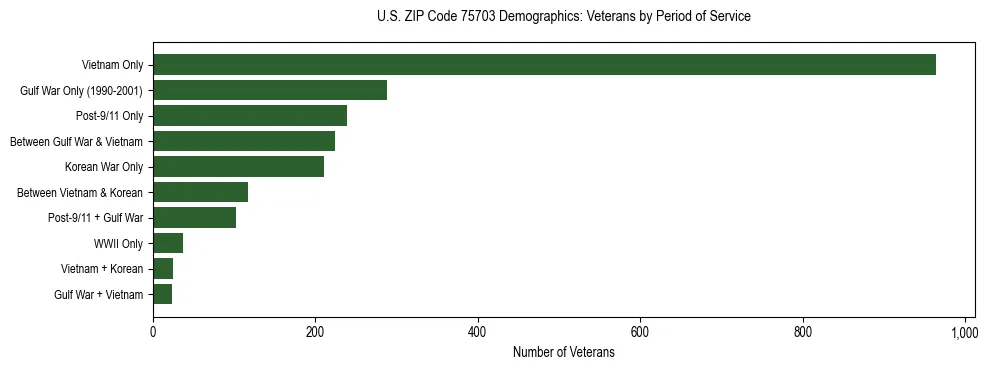 Horizontal bar chart showing veteran distribution by period of military service in US ZIP Code 75703, based on 2023 ACS data.