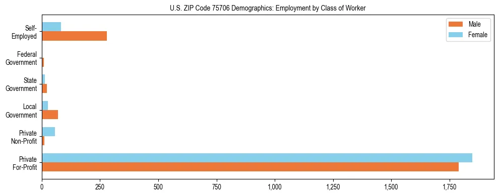 Horizontal bar chart showing employment distribution by class of worker and gender in US ZIP Code 75706, based on 2023 ACS data.