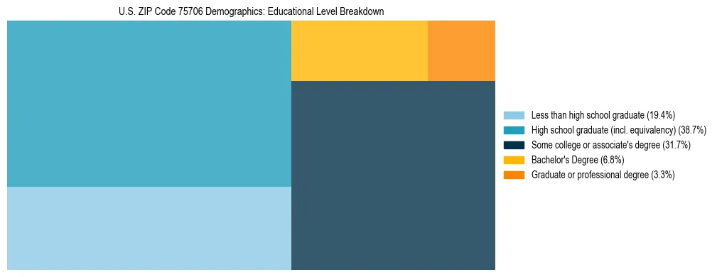 Treemap chart illustrating the educational attainment breakdown for population 25 years and over in US ZIP Code 75706.